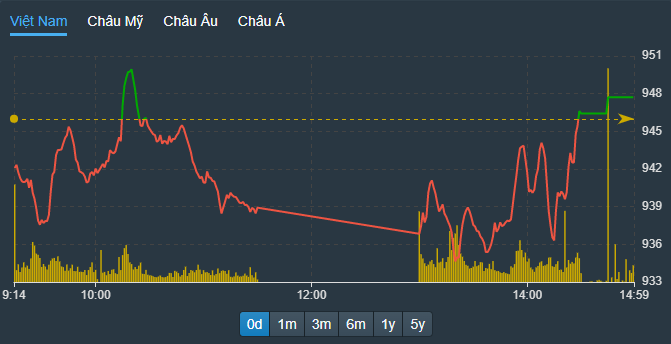 VN-Index đảo chiều thành công ở phút cuối cùng.