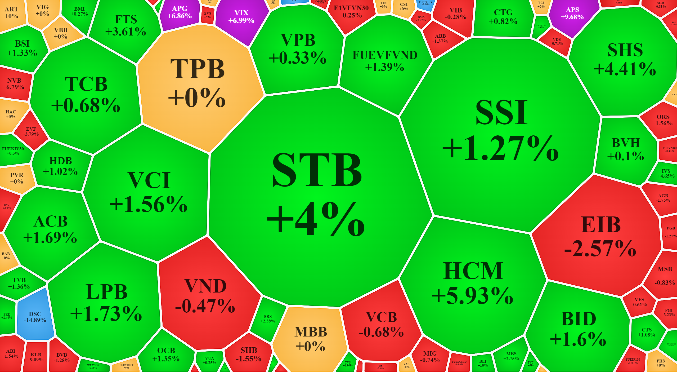 Nh&oacute;m cổ phiếu chứng kho&aacute;n, ng&acirc;n h&agrave;ng nhiều m&atilde; tăng rất tốt.