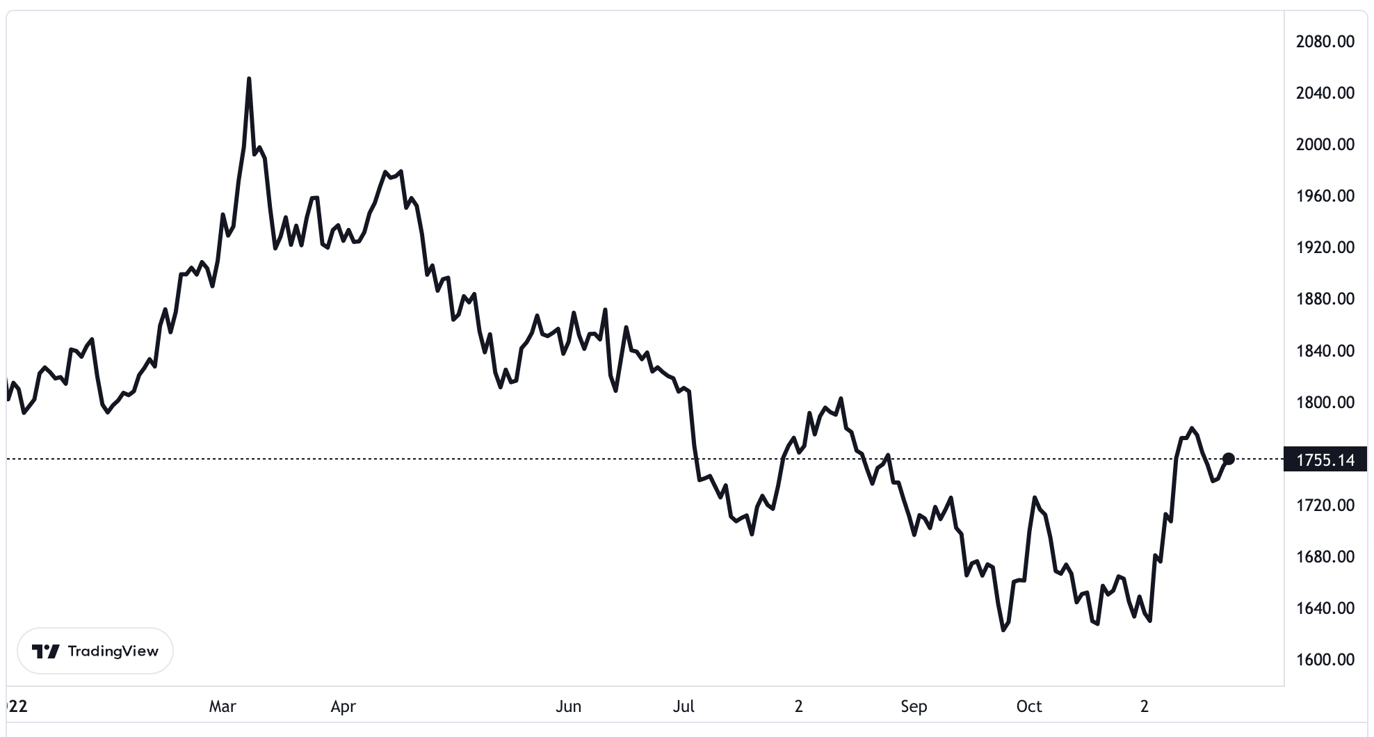 Diễn biến giá vàng thế giới từ đầu năm đến nay. Đơn vị: USD/oz.