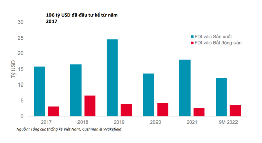 Vốn FDI đổ vào thị trường bất động sản thời gian qua.