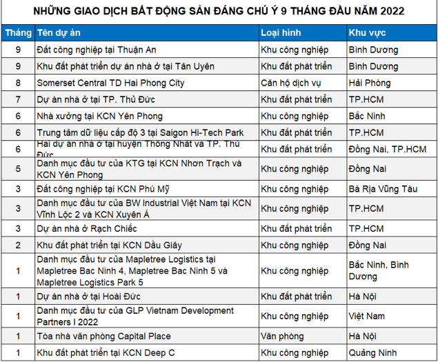 Nguồn: RCA, Cushman & Wakefield Vietnam.  