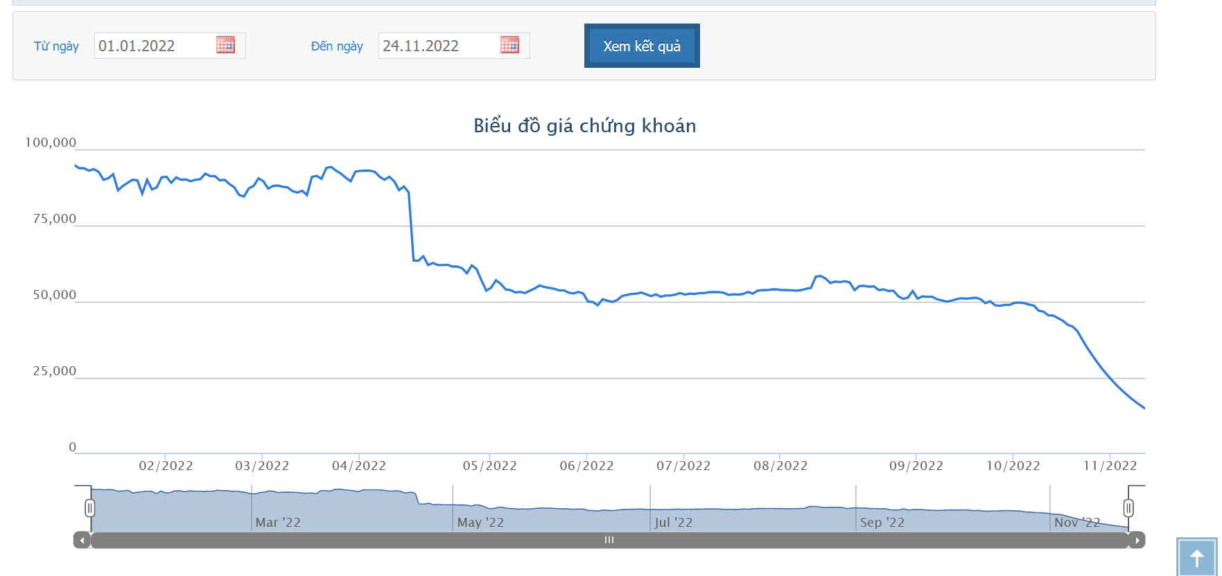Sơ đồ giá cổ phiếu PDR từ đầu năm 2022 đến nay - Nguồn: HoSE.
