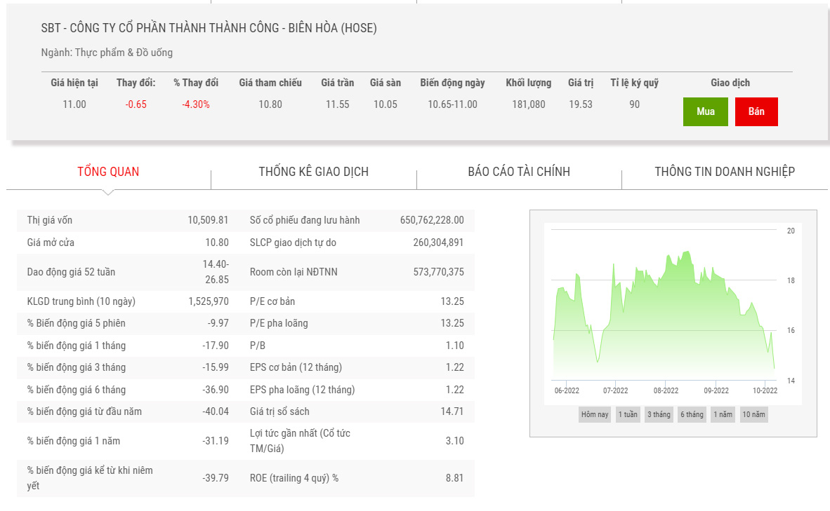 Biểu đồ giá cổ phiếu SBT thời gian qua. Nguồn TVSI.