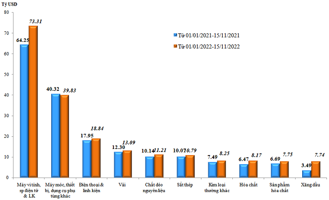 Trị gi&aacute; nhập khẩu của một số nh&oacute;m h&agrave;ng lớn lũy kế từ 01/01/2022 đến 15/11/2022&nbsp;v&agrave; c&ugrave;ng kỳ năm 2021. Nguồn: Tổng cục Hải quan.