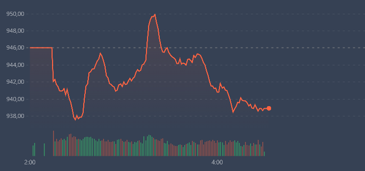VN-Index đang giảm nhẹ hơn so với đa số cổ phiếu.