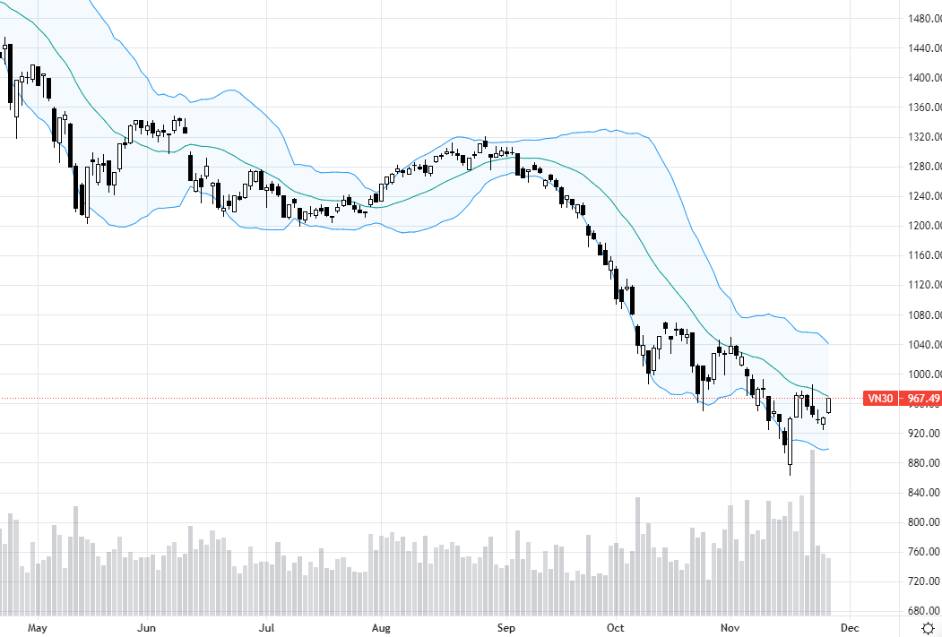 VN30-Index vượt qua nhịp điều chỉnh ngắn và có triển vọng tăng cao hơn.