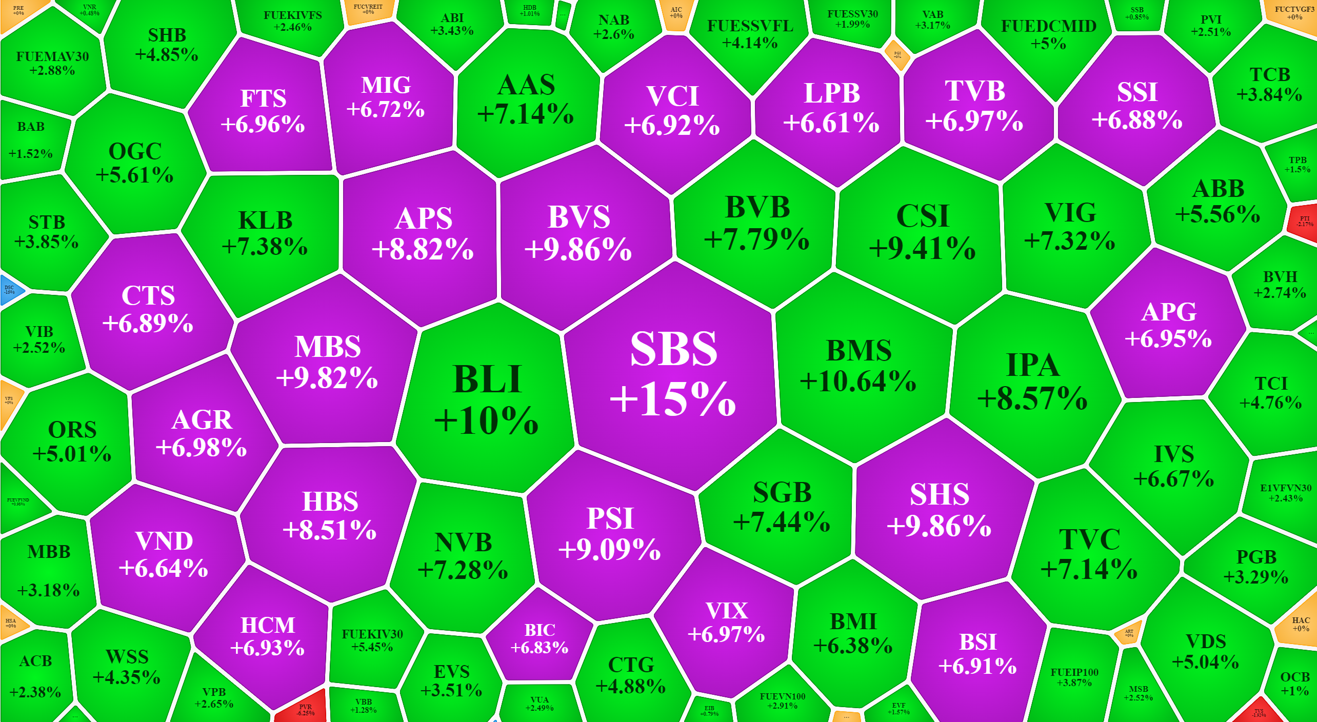 Nh&oacute;m cổ phiếu t&agrave;i ch&iacute;nh, nhất l&agrave; chứng kho&aacute;n tăng cực mạnh.