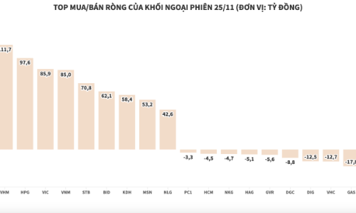 Tung tiền kéo thị trường, khối ngoại mua ròng gần nghìn tỷ