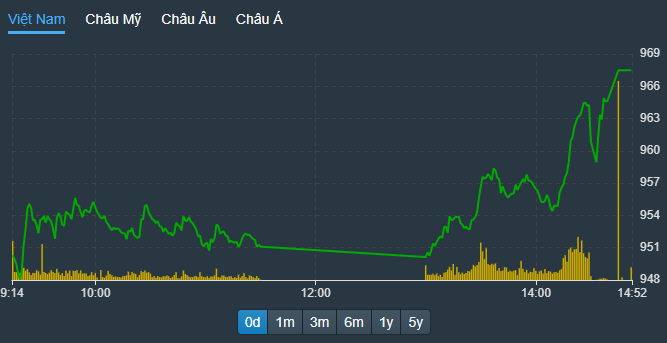 VN-Index tăng tốc mạnh mẽ trong phiên chiều.