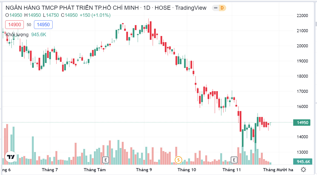Sơ đồ giá cổ phiếu HDB thời gian qua.