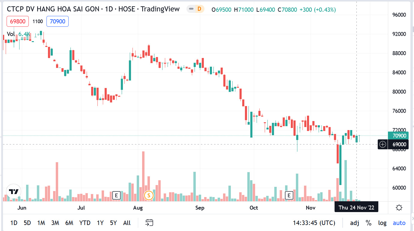 Biểu đồ giá cổ phiếu SCS thời gian qua. 