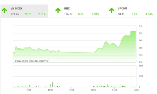 Thanh khoản tăng, VN-Index có thể hướng đến và thử thách vùng cản 980-1.000 điểm