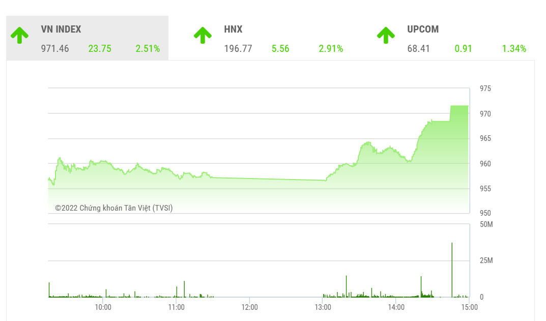 Theo TVSI, trong phiên đầu tuần tới, VN-Index sẽ kiểm định lại vùng kháng cự quanh mốc 975 điểm và kỳ vọng vượt qua thành công. Khi đó, chỉ số sẽ tiếp diễn đà hồi phục lên mốc cao hơn quanh 1030 – 1040 điểm.