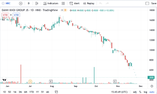 Chủ tịch NRC tiếp tục bị Chứng khoán Tiên Phong thông báo bán giải chấp 5,9 triệu cổ phiếu