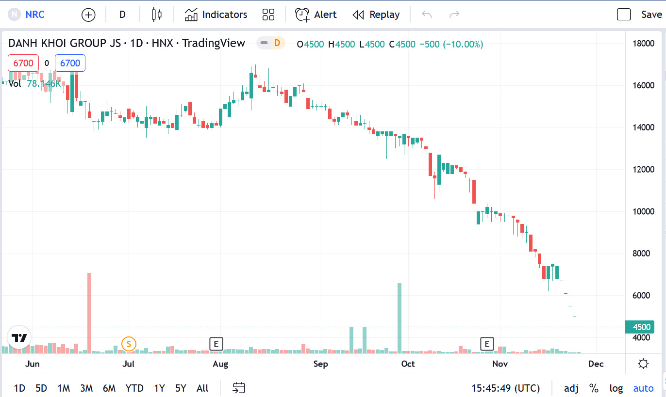 Biểu đồ giá cổ phiếu NRC thời gian qua.