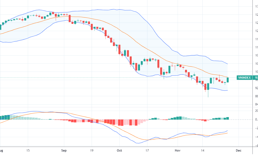Chỉ số VN-Index và chỉ báo MACD.