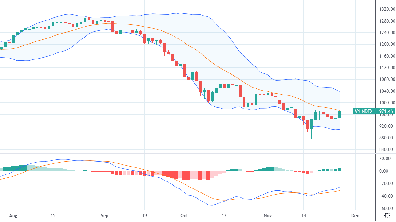 Chỉ số VN-Index và chỉ báo MACD.