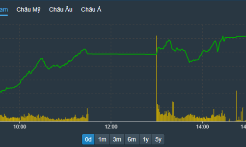 Thanh khoản bùng nổ, 254 mã kịch trần, NVL cũng được giải cứu