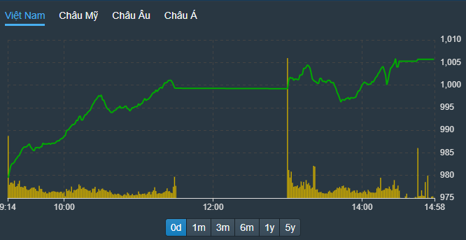 VN-Index tăng tốc chiều nay.