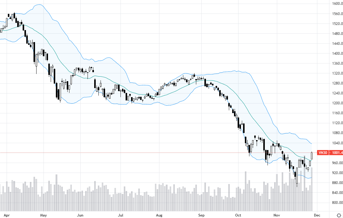 VN30-Index.