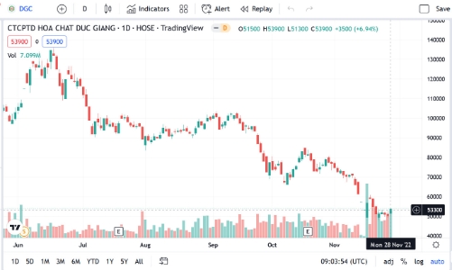Quỹ ngoại Dragon Capital tiếp tục bán ra hơn 1 triệu cổ phiếu và không còn là cổ đông lớn DGC