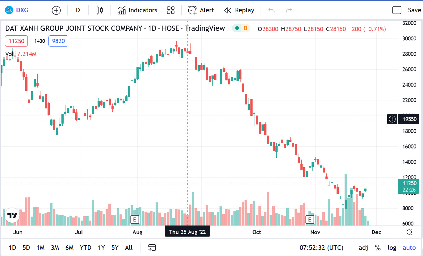 Biểu đồ giá cổ phiếu DXG thời gian qua.