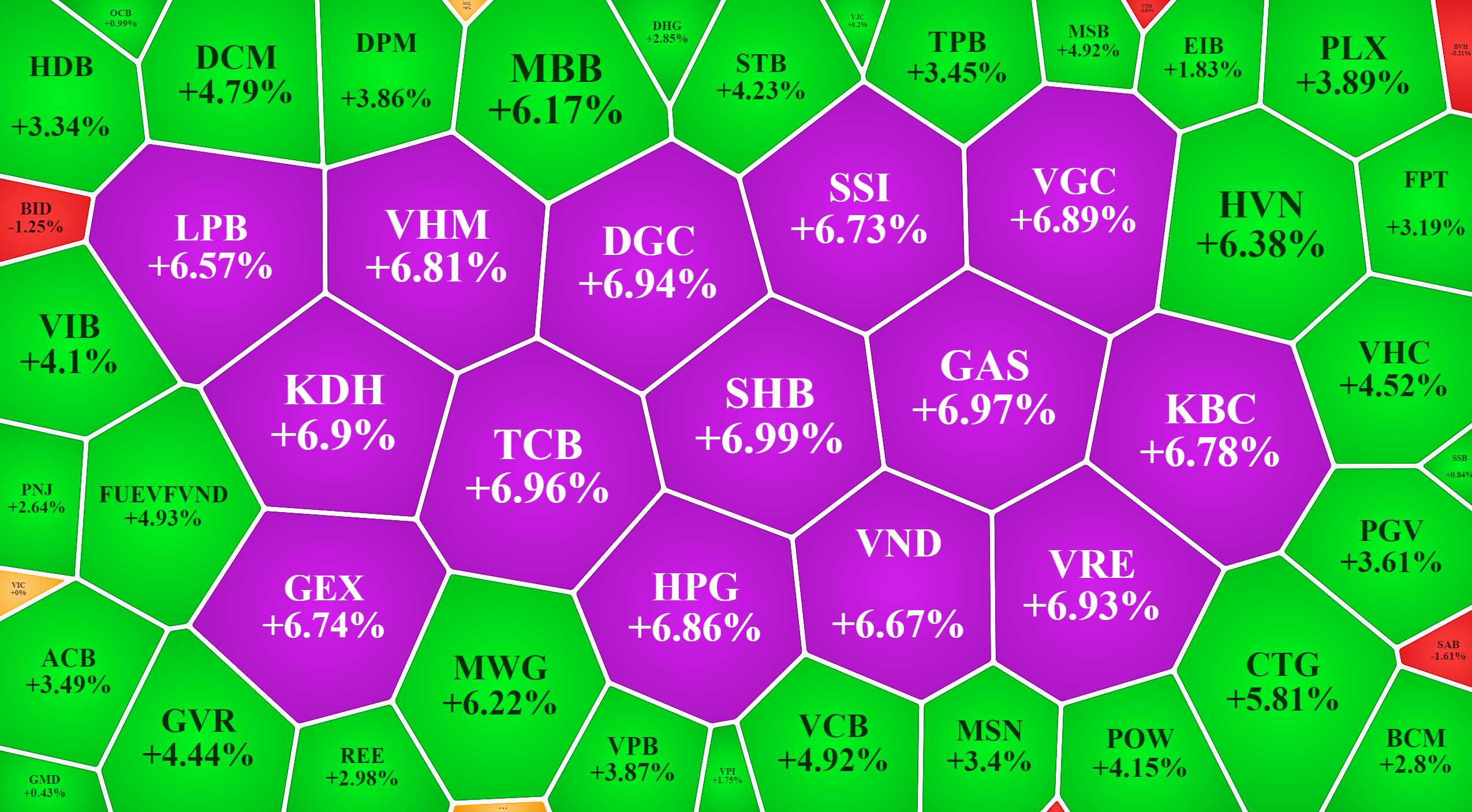 Nhóm vốn hóa lớn nhất của VN-Index cũng tăng kịch trần cả loạt.