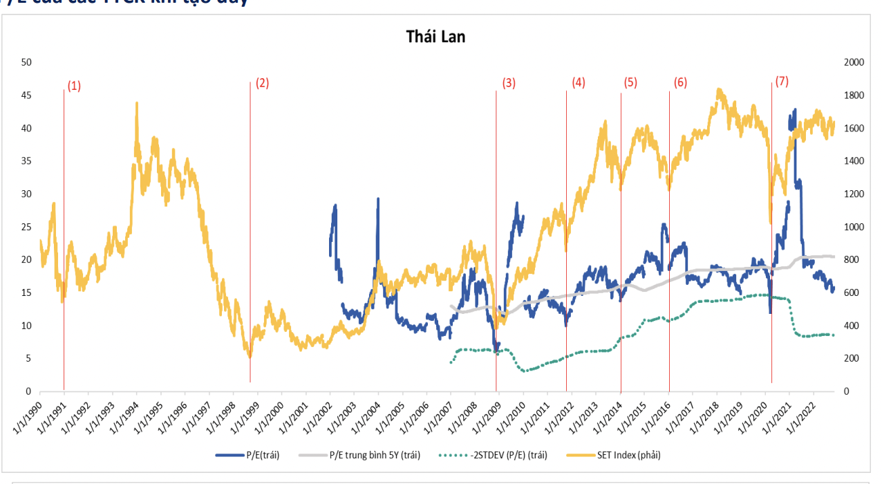 Diễn biến gi&aacute; v&agrave; P/E của Th&aacute;i Lan trước khi tạo đ&aacute;y.&nbsp;