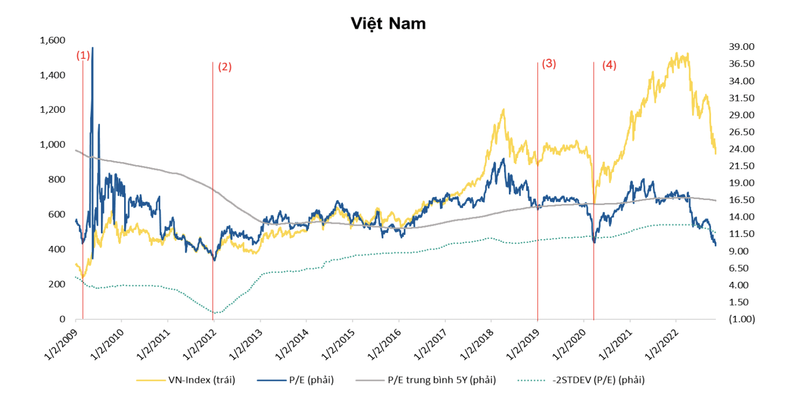 Diễn biến giá và P/E của Việt Nam trước khi tạo đáy. 