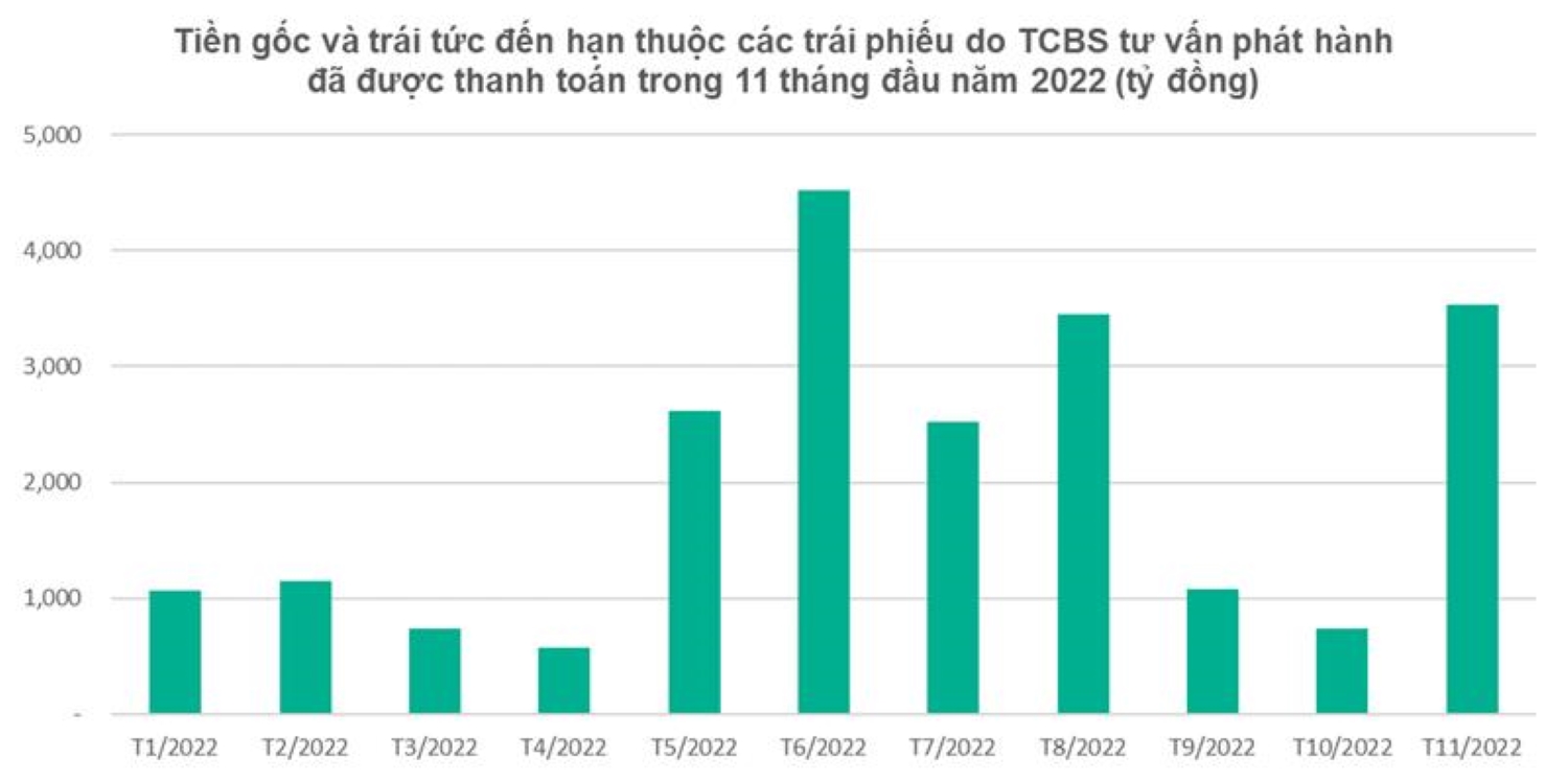 Tiền gốc và lãi đến hạn của các loại trái phiếu do TCBS đã tư vấn đã được thanh toán trong 11 tháng đầu năm 2022.