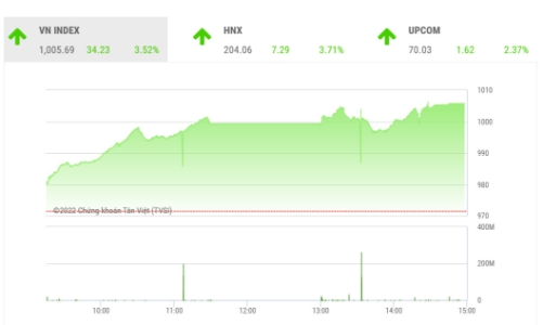 Công ty chứng khoán nhận định gì sau khi VN-Index đột phá qua ngưỡng 1.000 điểm?