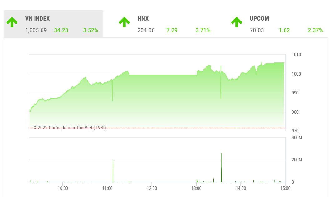 THeo TVSI, trong các phiên sắp tới, áp lực chốt lời điều chỉnh để lấp lại gap tăng giá dự báo sẽ diễn ra và nếu VN-Index vẫn duy trì trên vùng 970 điểm thì đà tăng giá dự báo vẫn sẽ tiếp diễn.