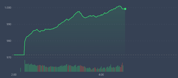 VN-Index đ&atilde; chạm tới ngưỡng 1.000 điểm trong s&aacute;ng nay.