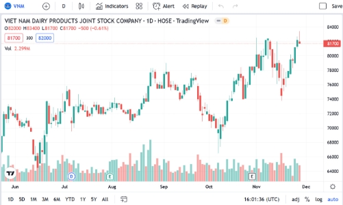 Giá giảm nhẹ, SIC đăng ký bán hết 1,1 triệu cổ phiếu VNM