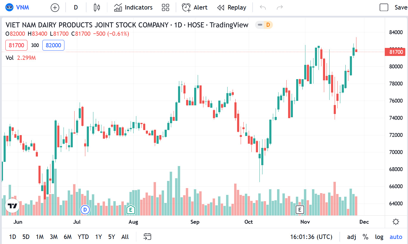 Sơ đồ giá cổ phiếu VNM thời gian qua.