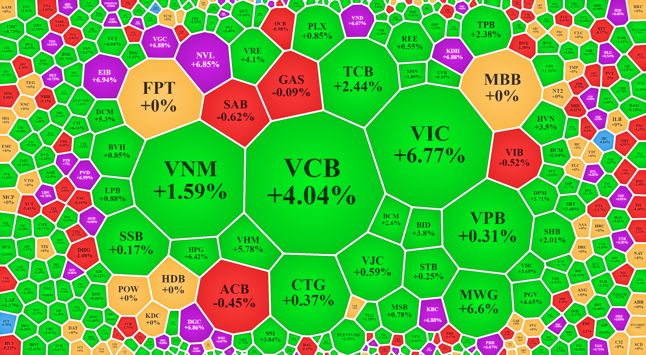 Loạt blue-chips vốn h&oacute;a lớn nhất tăng gi&aacute; rất mạnh.