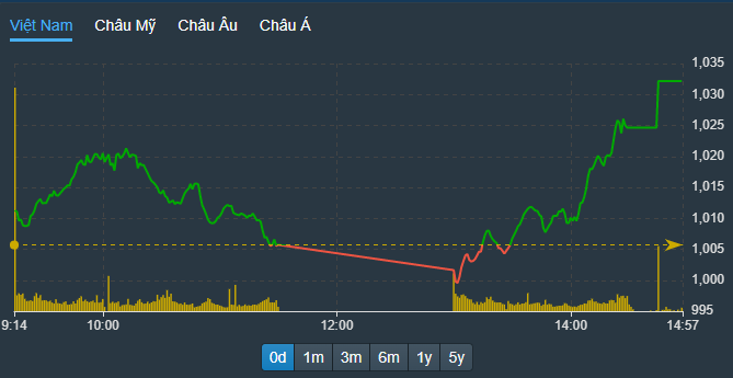 VN-Index phục hồi dựng đứng trong phiên chiều.