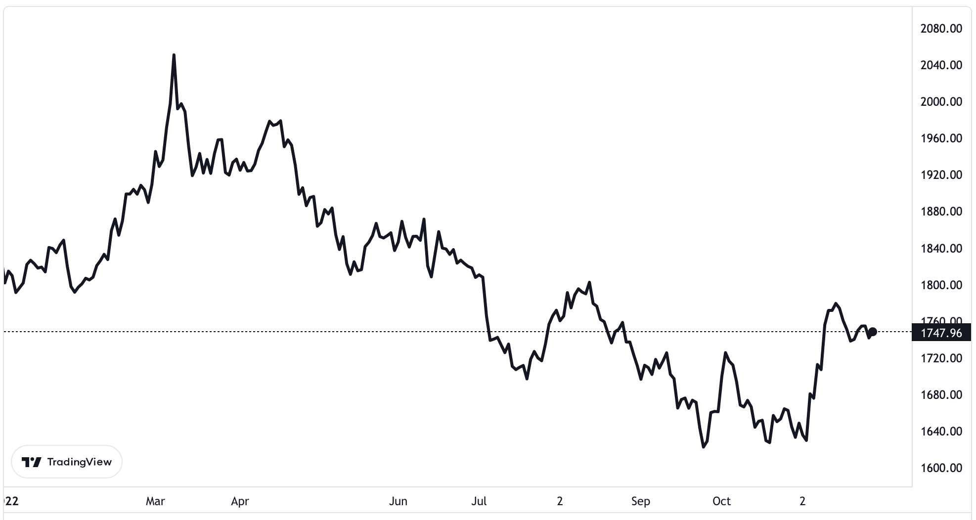 Diễn biến giá vàng thế giới từ đầu năm đến nay. Đơn vị: USD/oz.