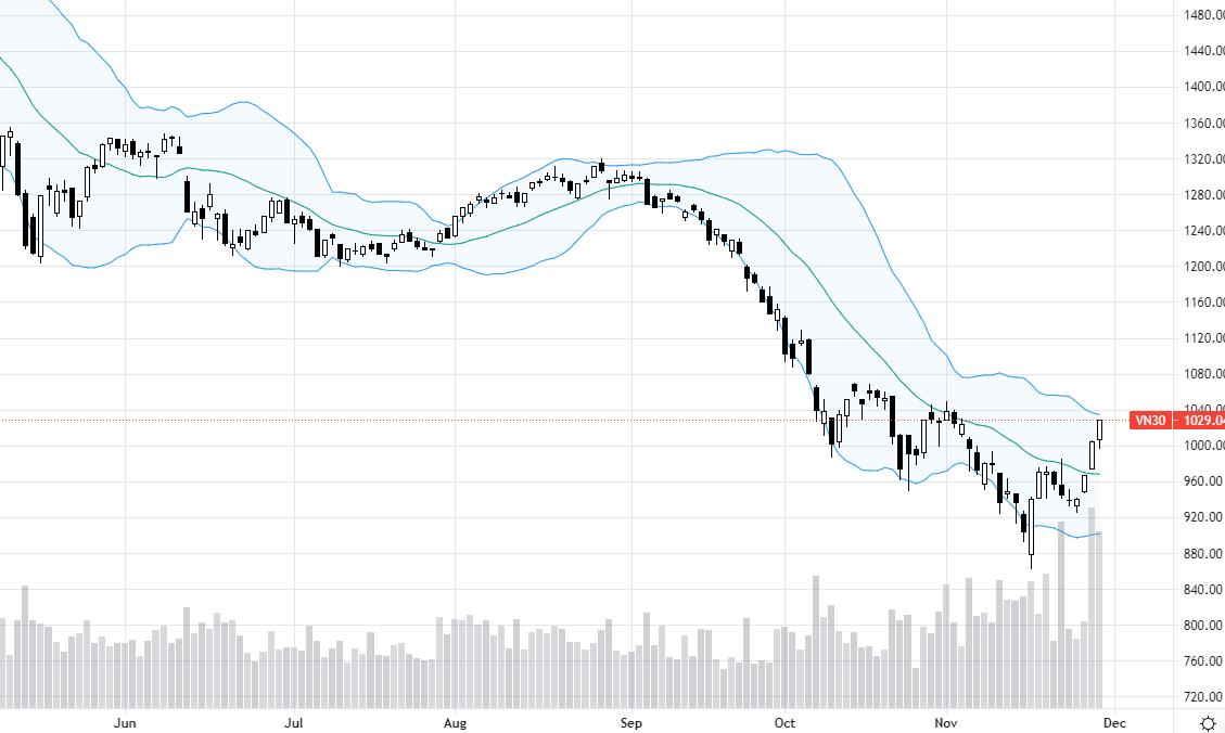VN30-Index đang tăng tốc nhờ sự sốt ruột và quyết liệt của bên mua.