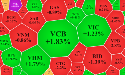Đà tăng khựng lại dưới áp lực chốt lời, vốn ngoại tiếp tục gom ròng hơn 1.400 tỷ