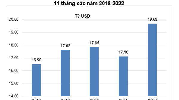 11 tháng, giải ngân vốn FDI bất ngờ cao nhất 5 năm