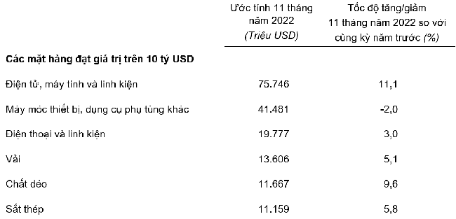 Trị giá một số mặt hàng nhập khẩu 11 tháng năm 2022