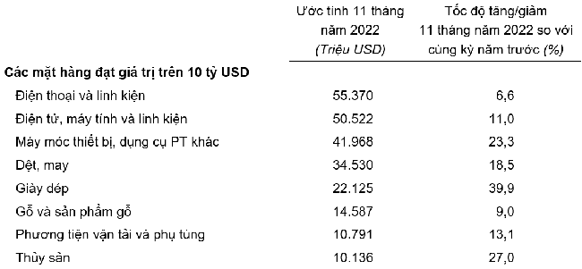 Trị gi&aacute; một số mặt h&agrave;ng xuất khẩu 11 th&aacute;ng năm 2022.
