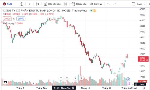 NLG điều chỉnh giảm tạm ứng cổ tức đợt 1/2022 bằng tiền xuống còn 3%