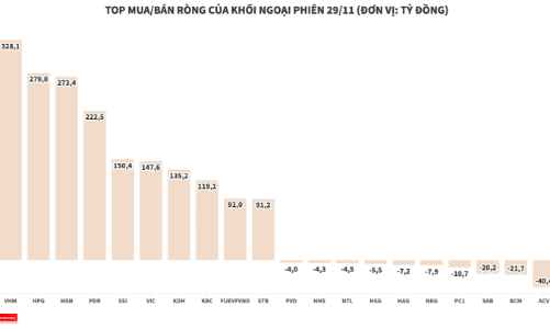 Khối ngoại tung hơn 2.600 tỷ đồng kéo thị trường