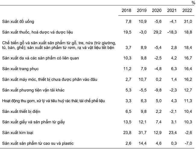 Tốc độ tăng/giảm IIP 11 tháng các năm 2018-2022 so với cùng kỳ năm trước của một số ngành công nghiệp trọng điểm. Nguồn: Tổng cục Thống kê.