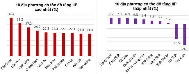 Tốc độ tăng/giảm IIP 11 tháng năm 2022 so với cùng kỳ năm trước của một số địa phương. Nguồn: Tổng cục Thống kê.