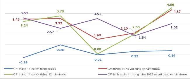 Tốc độ tăng/giảm CPI của tháng 11 và 11 tháng các năm giai đoạn 2018-2022 (%).