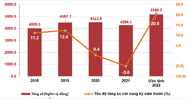 T&ocirc;̉ng mức bán lẻ hàng hóa và doanh thu dịch vụ ti&ecirc;u dùng 11 th&aacute;ng các năm 2018-2022. Nguồn: Tổng cục Thống k&ecirc;.