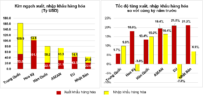 Thị trường xuất, nhập khẩu hàng hoá chủ yếu 11 tháng năm 2022.  